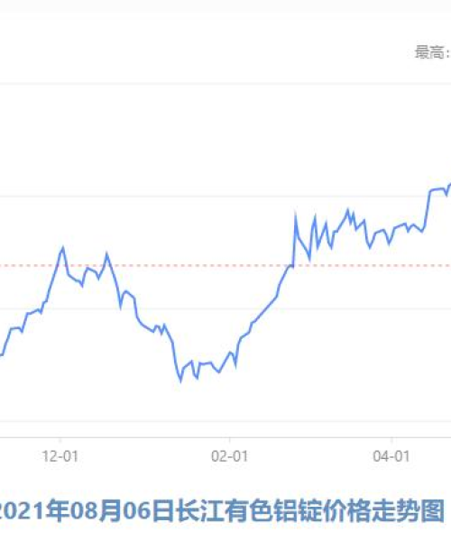 长江今日最新铝锭价格及市场走势分析：长江今日最新铝锭价格行情